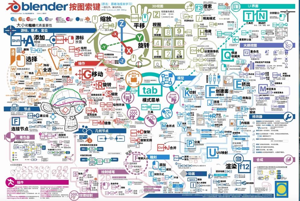 【软件】《Blender快捷键高清图片》必备收藏!【中文+英文版】PNG+JPG